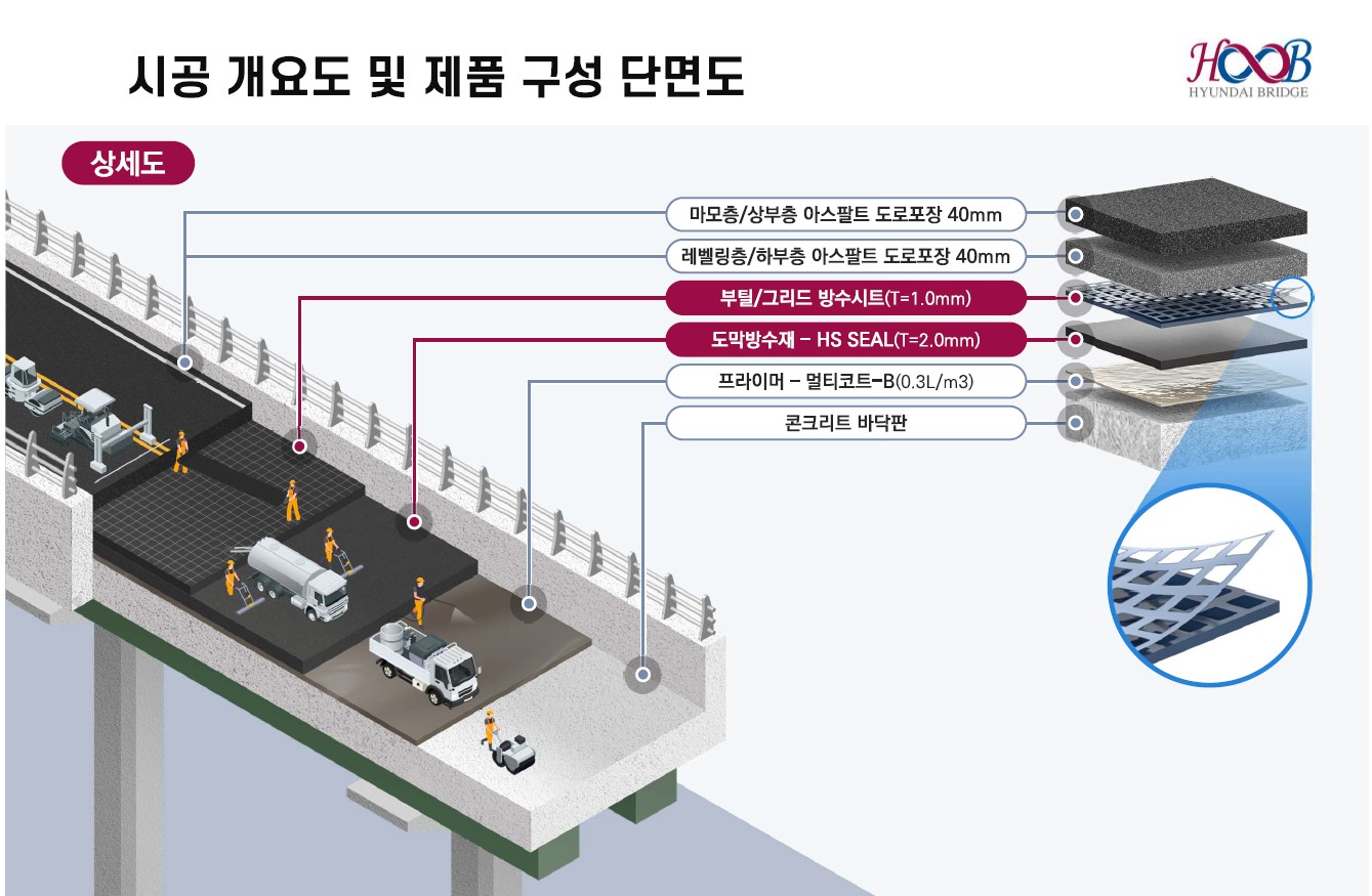 HS복합방수공법