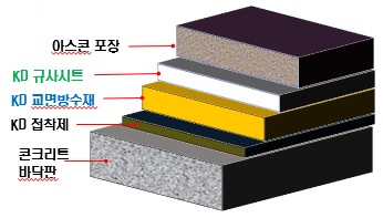 열가소성 2중 복합방수 (KD복합방수 공법)