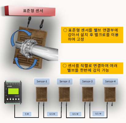 탈부착이 가능한 PAD형 누유 감지센서