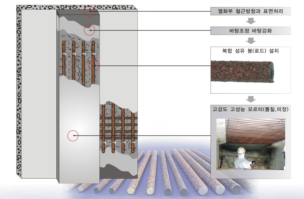 표면에 가넷을 압력살포하여 부착성능을 향상시킨 탄소섬유봉(ROD)를 이용한 RC구조물 보강공법