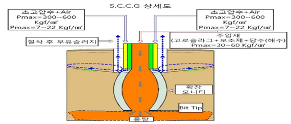 고압분사가 가능한 비트장치를 포함하는 저압그라우팅장치 (S.C.C.G공법)