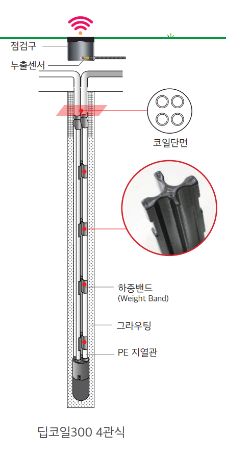 지열 지중열교환기의 열교환코일관에 하중부가재 설치와 누출센서를 부설한 고심도 수직밀폐형 지열시스템 시공기술