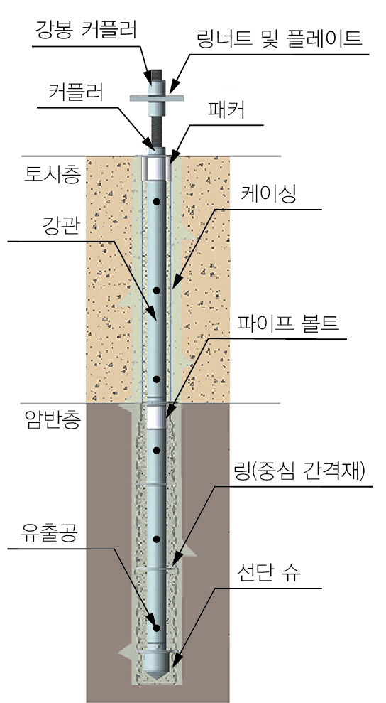 강관 마이크로파일 공법(P.M.P)