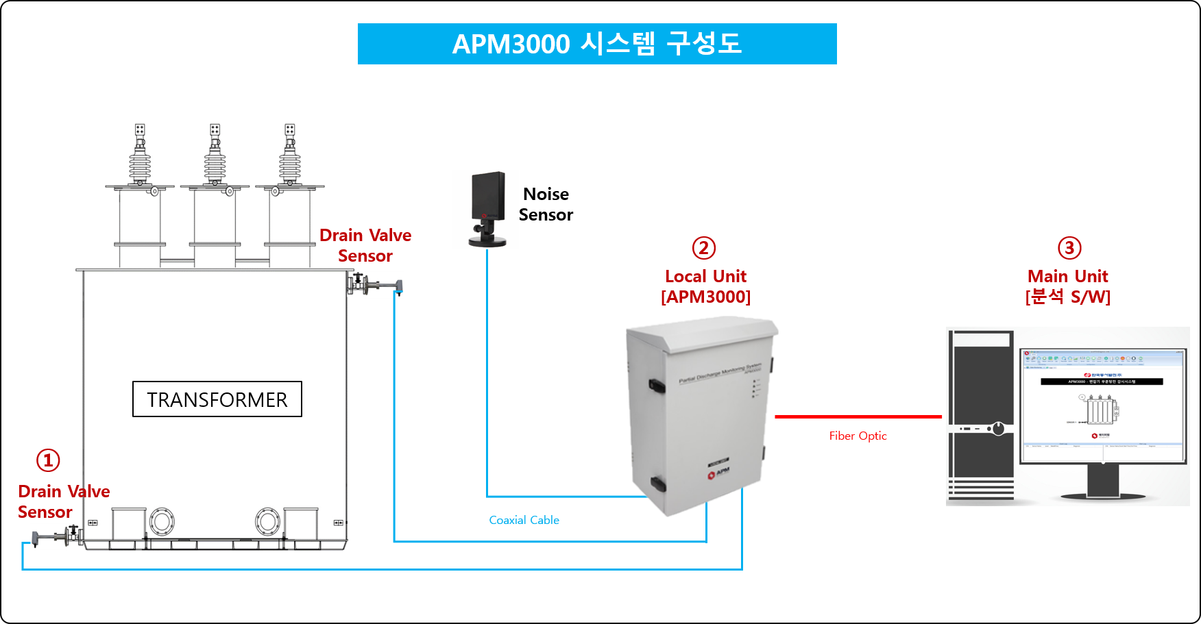 T-MF 분석기법을 적용한 변압기 부분방전 상태감시장치