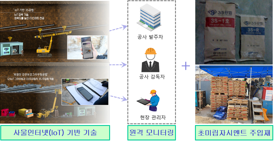 초미립자시멘트 주입재를 이용한 IoT 기반의 터널 강관다단그라우팅공법(IoT 기반 3S공법)