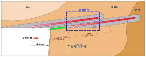 뉴강관보강그라우팅(SPUG)공법