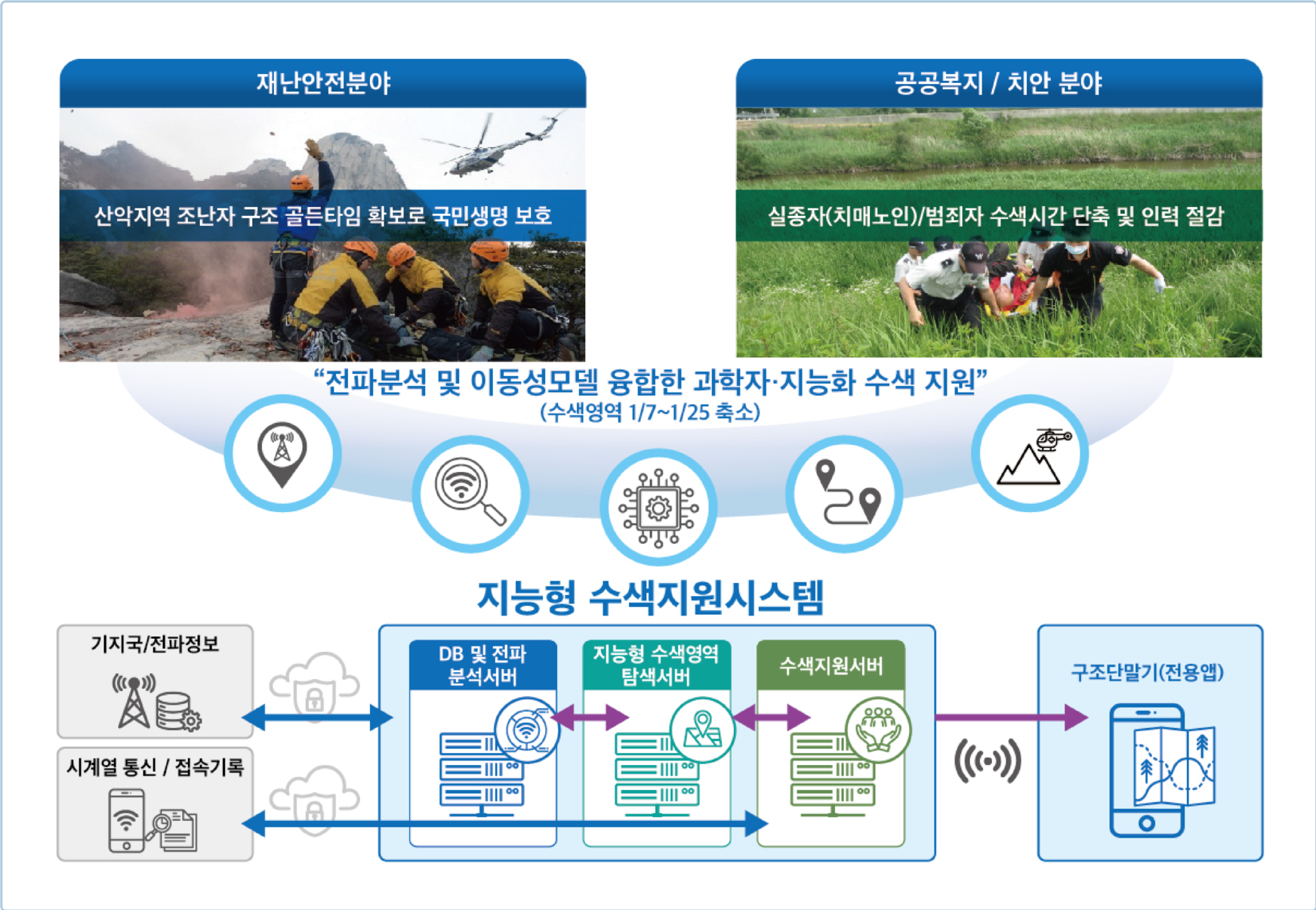 지능형 수색 지원 시스템(iSAR system)