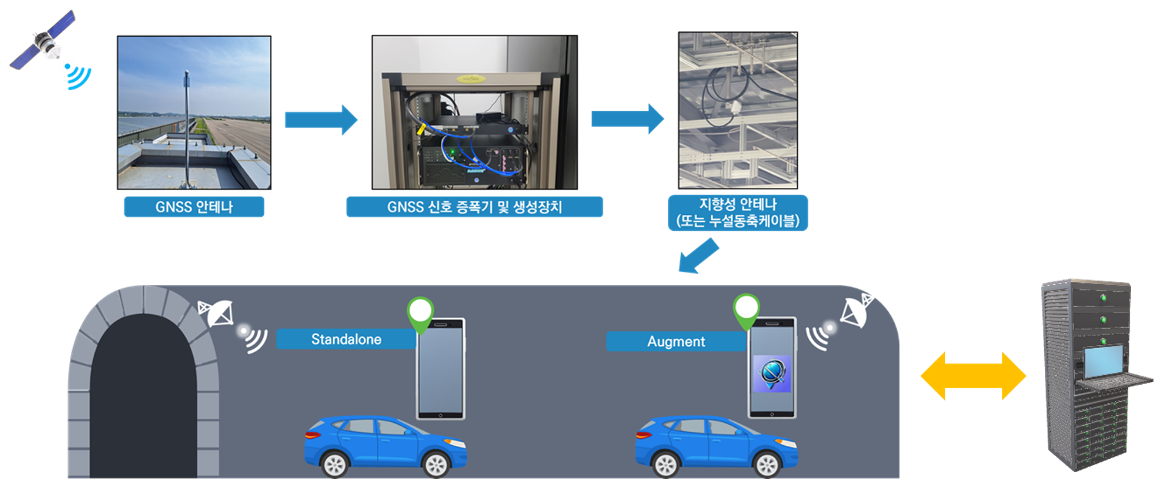 터널 GPS 위치제공 시스템 (TNS, Tunnel Navigation System)