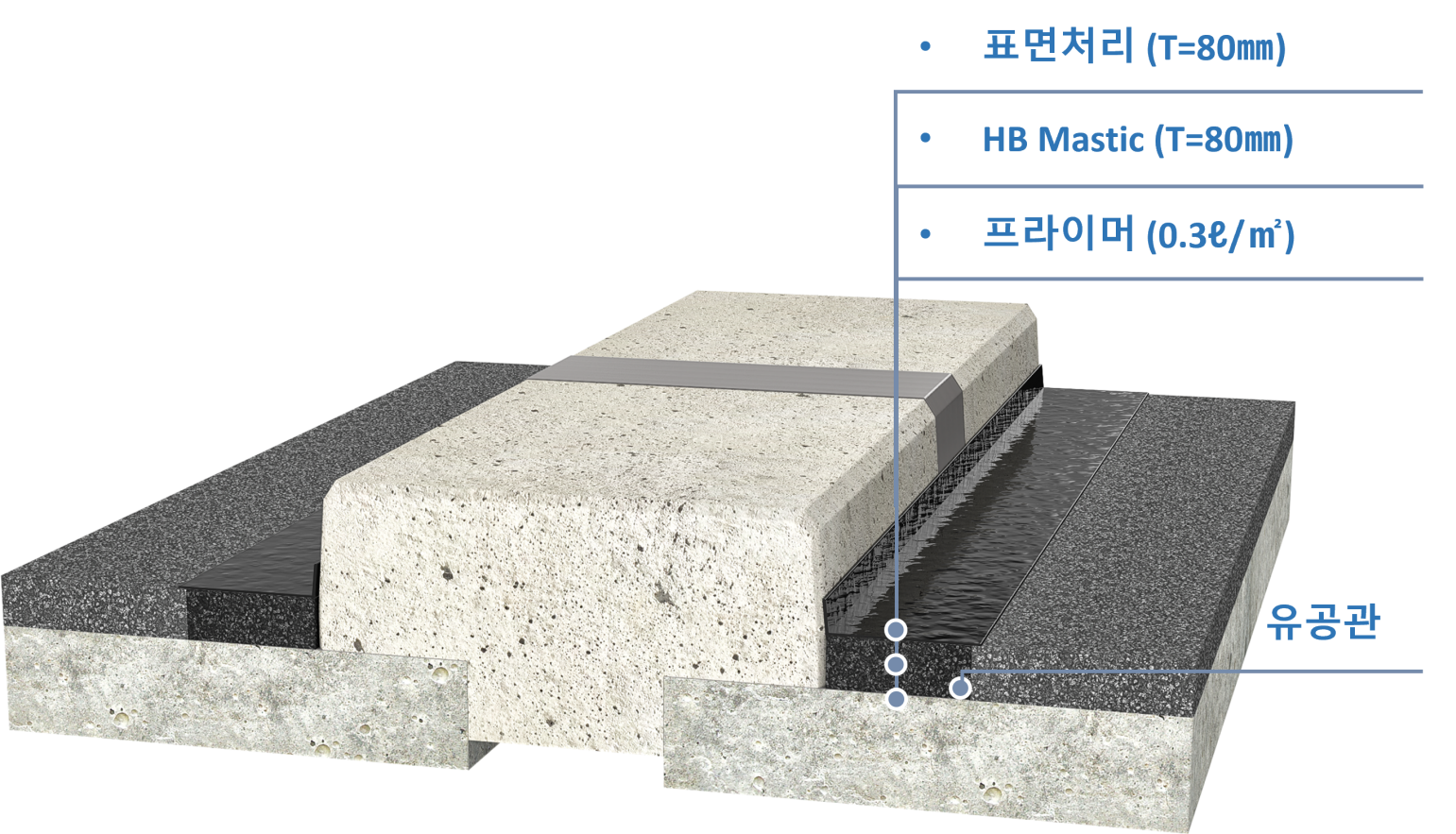 고탄성 매스틱 아스팔트 보수 공법 (HB Mastic)