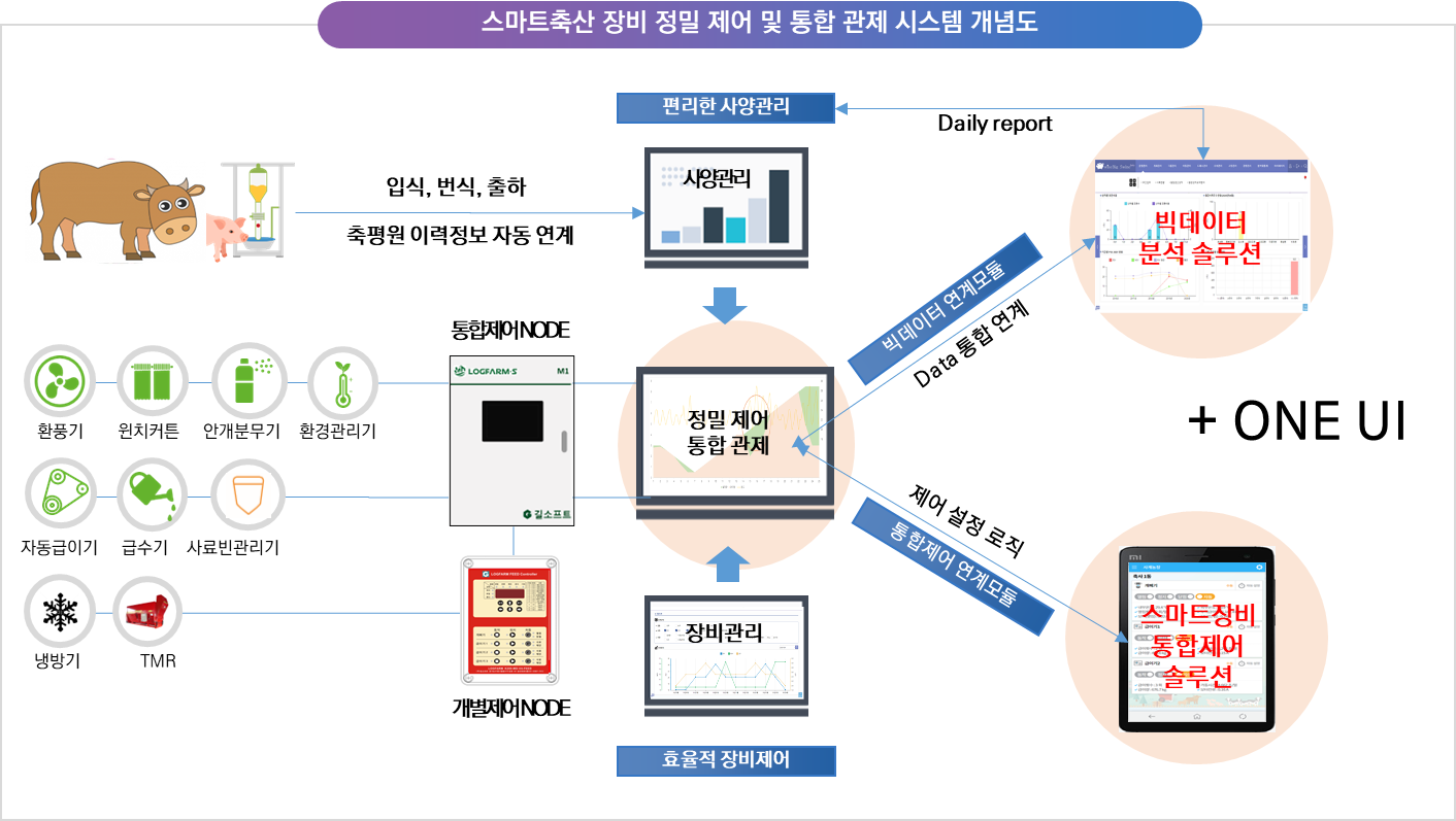 환경제어기(스마트축산 장비 정밀 제어 및 통합 관제 시스템)