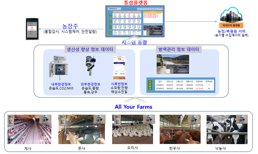 스마트 축사 시스템/통합환경제어기