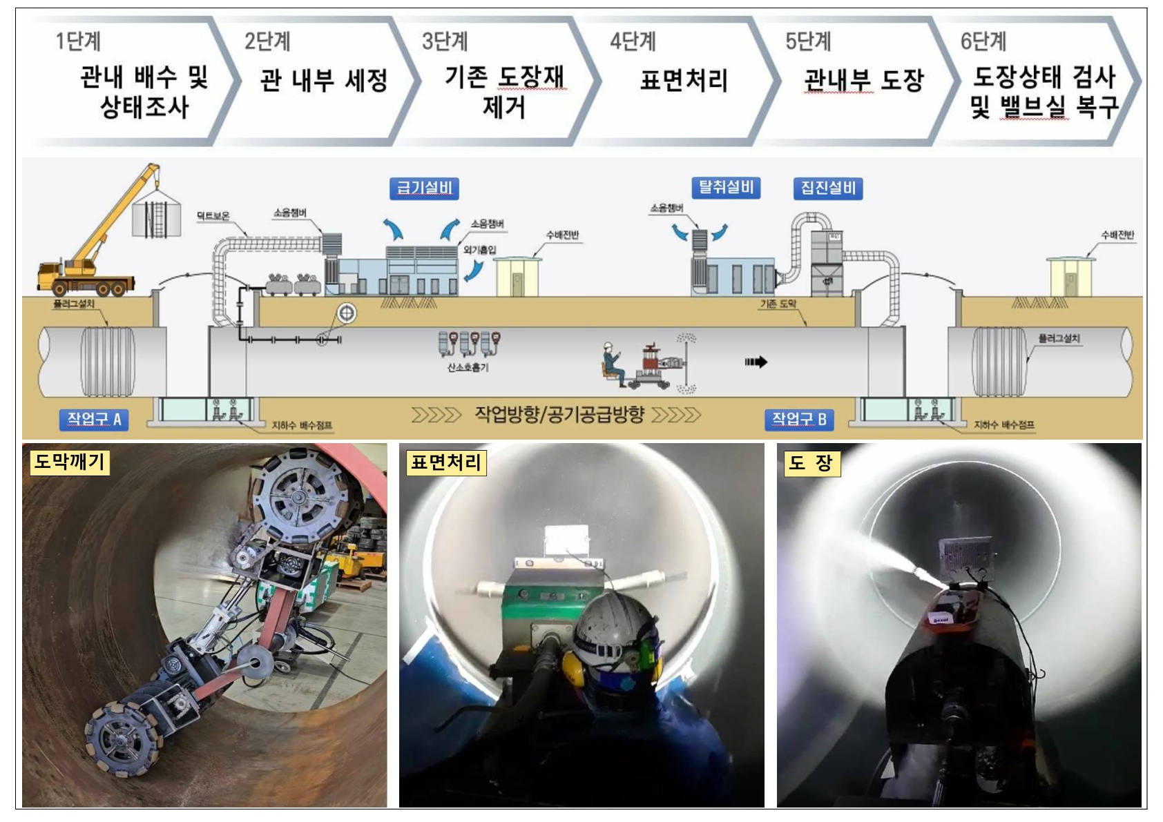 장거리용 관갱생 여재블라스팅 공법과 지하관로를 갱생할 수 있는 코팅조성물 및 이를 이용한 원스텝 시공방법 (SJR공법)