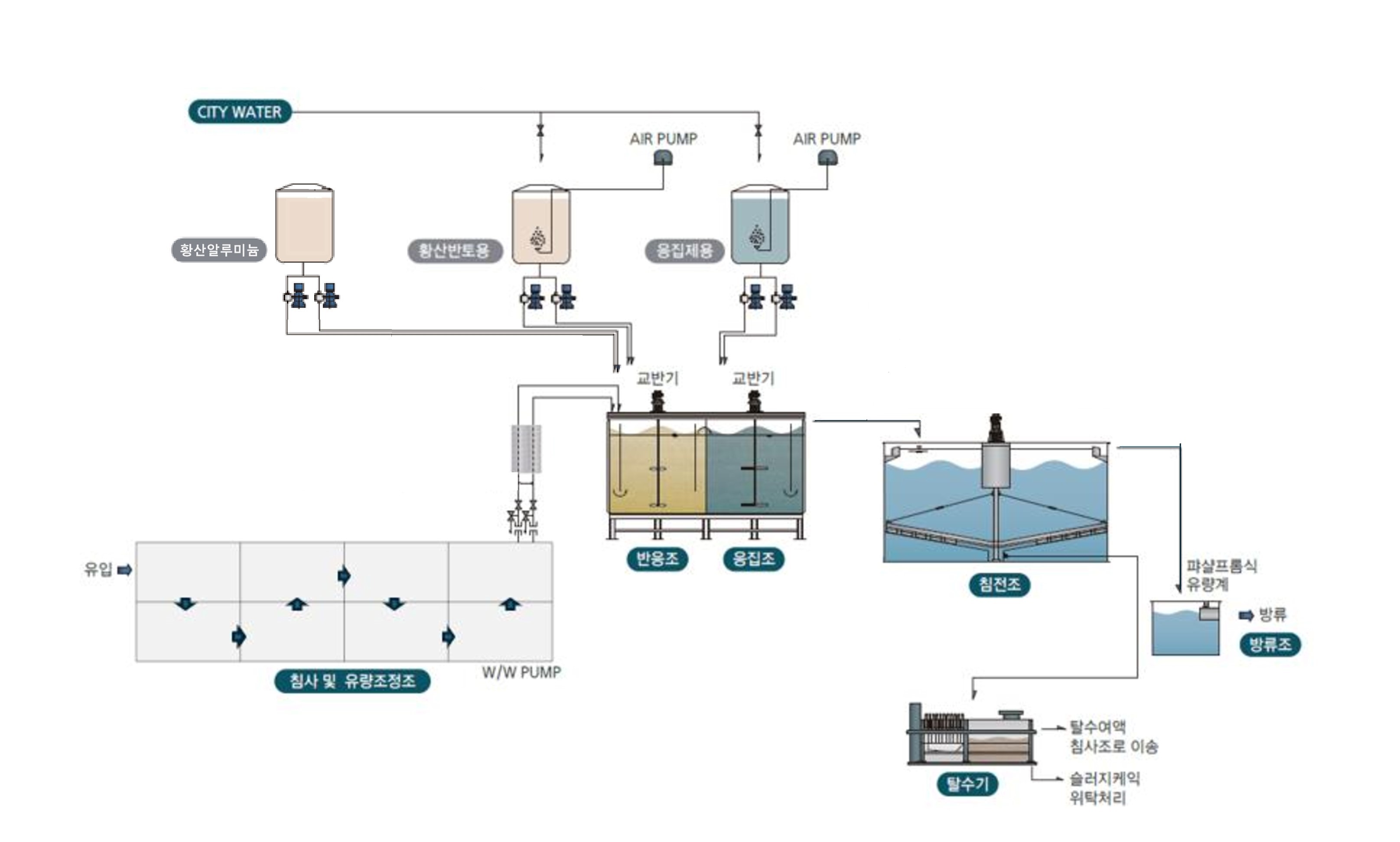 이산화탄소를 이용한 중화방식으로 2회 연속침전 처리하는 터널폐수처리 공법