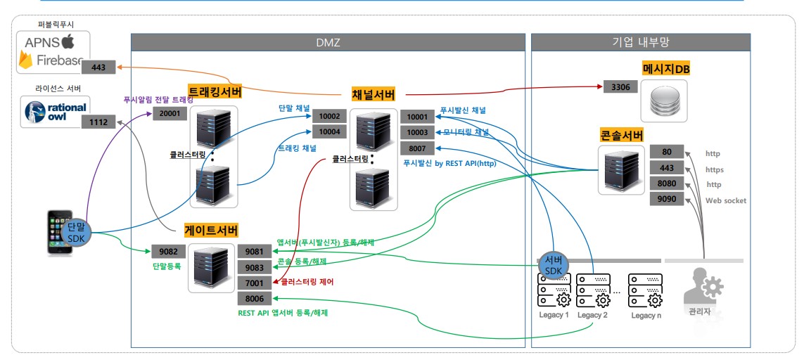 초당 1만 건 발신 가능한 고속 푸시 솔루션
