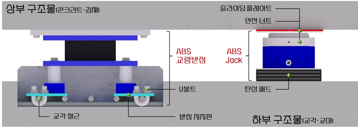 교각 일체화 ABS-교량받침과 ABS-Jack Up을 이용한 교량받침 교체 공법(ABS 공법)