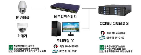 영상을 목록화하고 2D맵을 제공함으로써 검색효율을 향상시킨 CCTV시스템