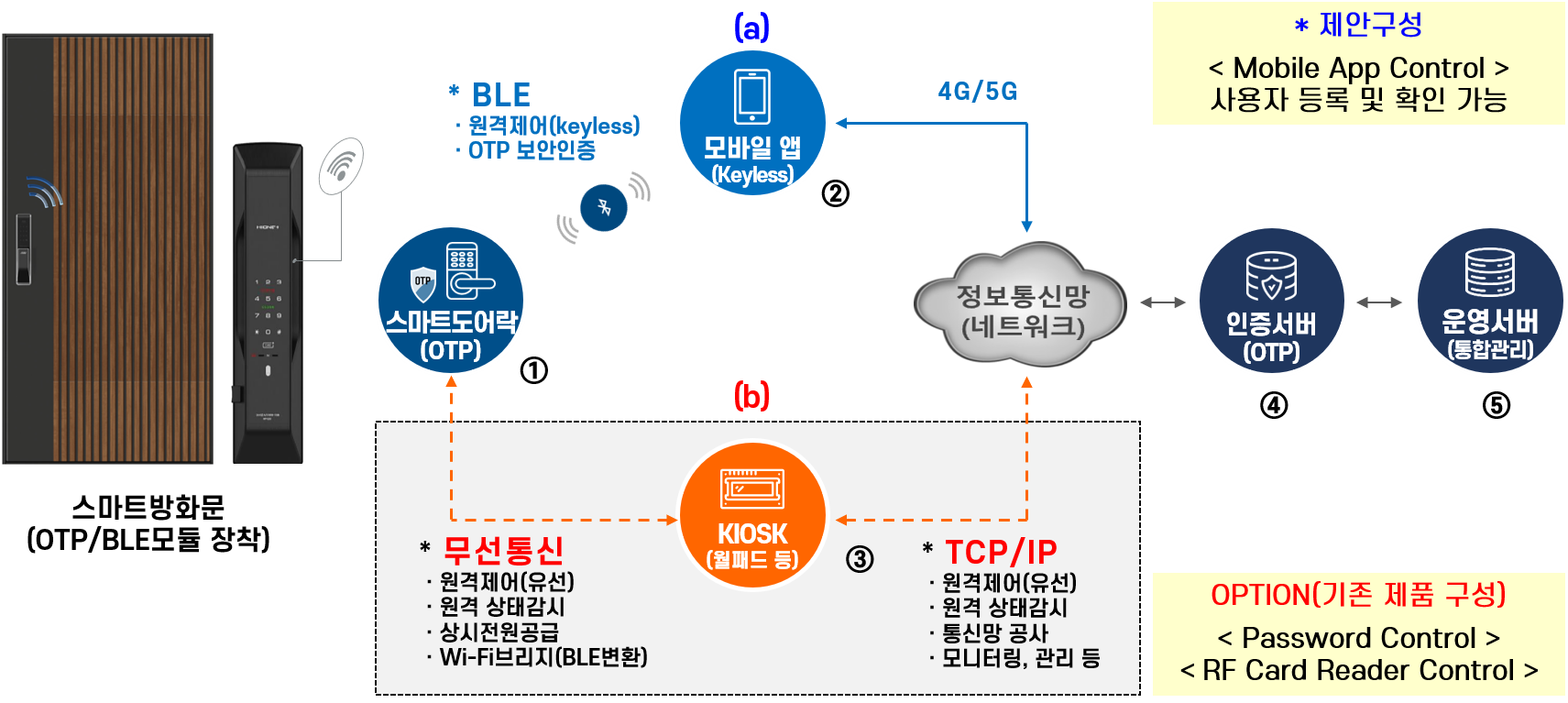 보안키(OTP)를 이용하여 사용 권한 부여가 가능한 스마트도어락 일체형 스마트방화문 솔루션