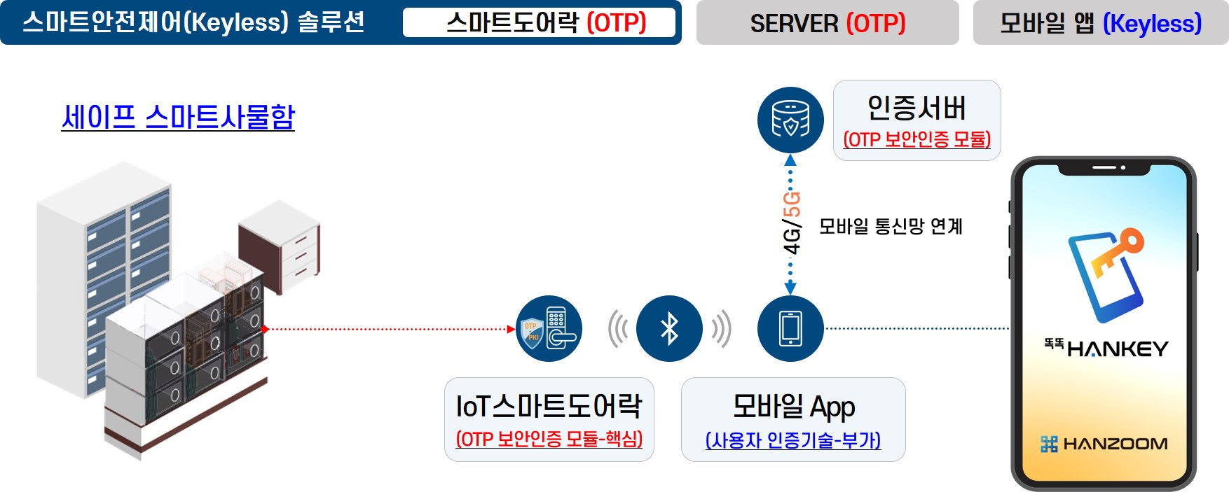 시설물 보안인증(OTP 보안키) 강화 기술을 적용한 스마트사물함