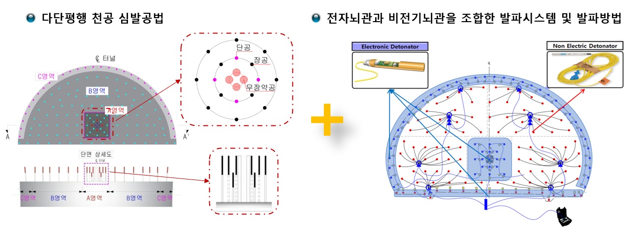 발파진동 및 여굴 제어를 목적으로 전자뇌관과 비전기뇌관을 조합한 다단평행 천공 발파공법