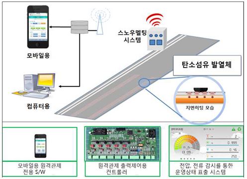 고전도 금속코팅 탄소섬유를 이용한 도로포장 제설용 열선 기술