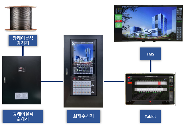 IoT 기반 광케이블식 화재감지시스템
