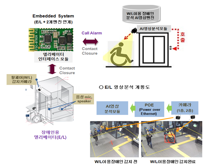 엘리베이터 AI 휠체어(유모차) 이용자 자동호출장치