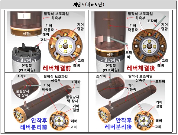 탈착식 보조파일을 이용한 PHC파일 공삭공 시공기술