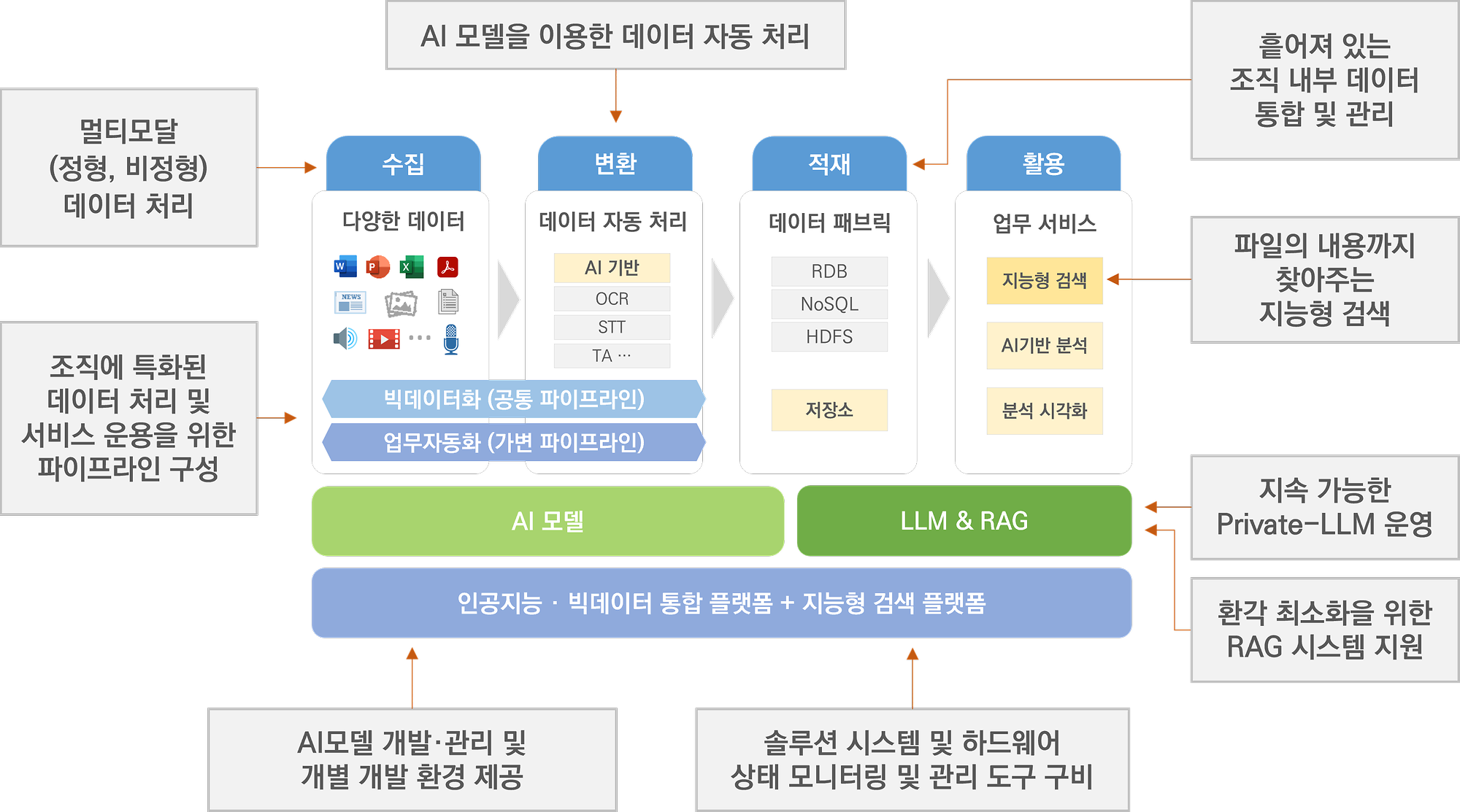 멀티모달 지능형 에이전트 플랫폼 EDPP