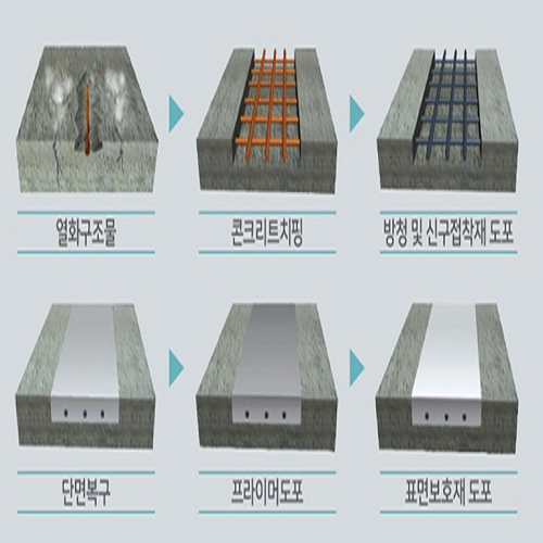 (등록기술) 탄화규소(SiC)섬유가 혼합된 고강도 폴리머 모르타르 조성물과 결속 정착 핀을 이용한 중성화방지 및 콘크리트 단면보수 보강 공법