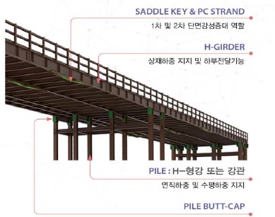 단면강성 증대용 새들이 장착된 가설교량 및 이의 시공 방법