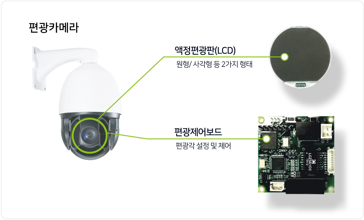 편광 자동 분석 조절 시스템 적용 영상감시장치